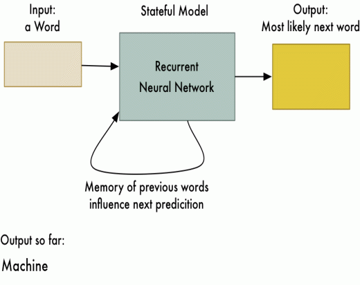 Part 5 of Machine Learning is Fun: Using Deep Learning for Language Translation and the Enchantment of Sequences